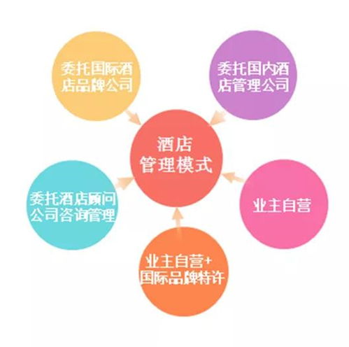 酒店經(jīng)營(yíng)管理模式優(yōu)劣勢(shì)分析